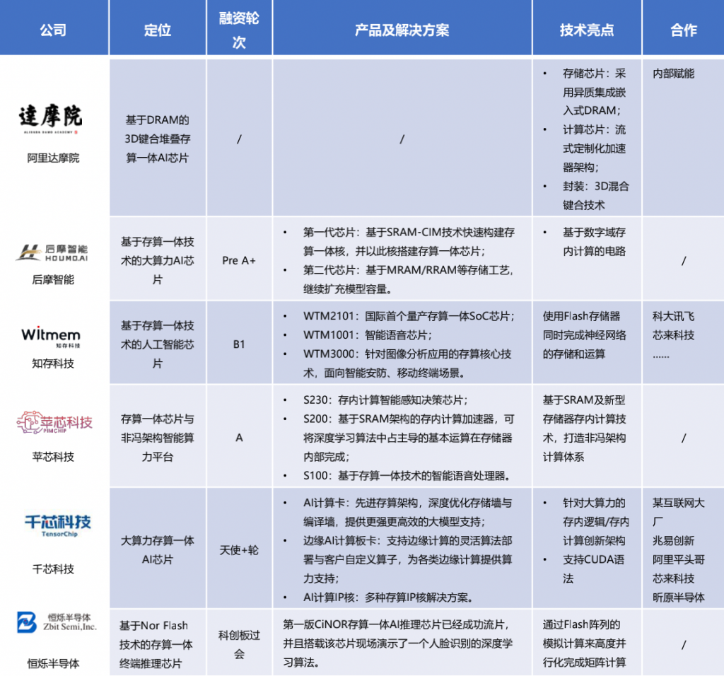 存算一体是啥新趋势?值得教授学者纷纷下海造芯 | 附报告下载 – 量子位