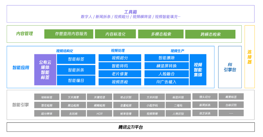 新增标签权重引擎及自然语言意图理解检索，腾讯云智能媒体AI中台全新升级
