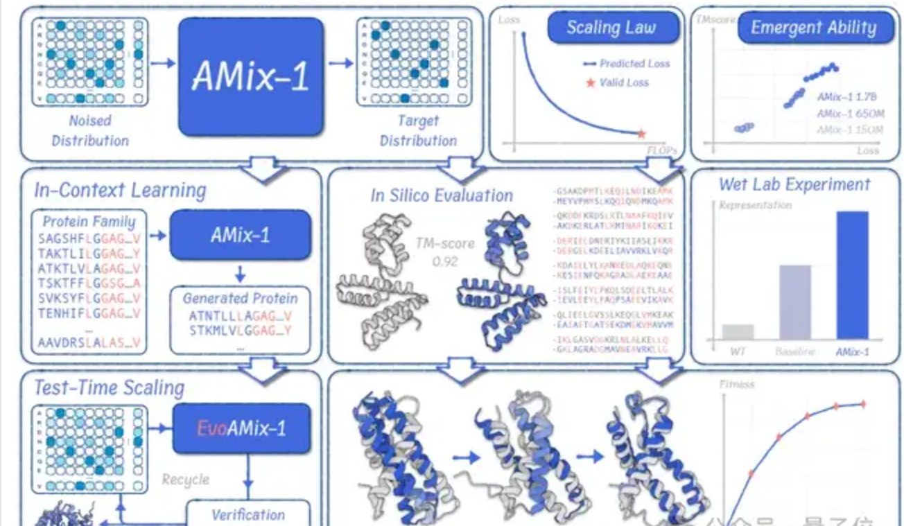 蛋白质基座的GPT时代来了?!