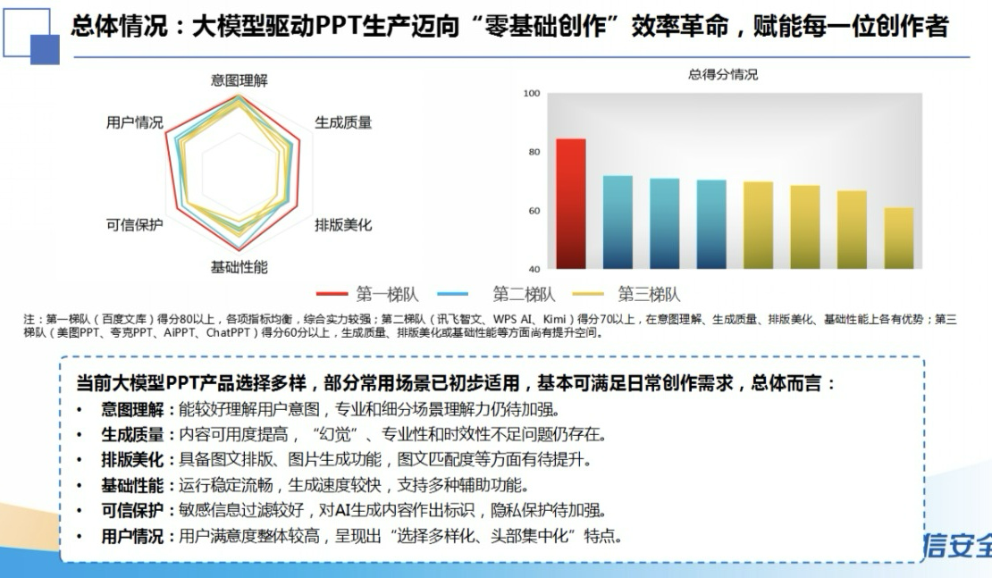 六项第一!百度文库再获国家工信安全中心认证,持续领跑智能PPT行业