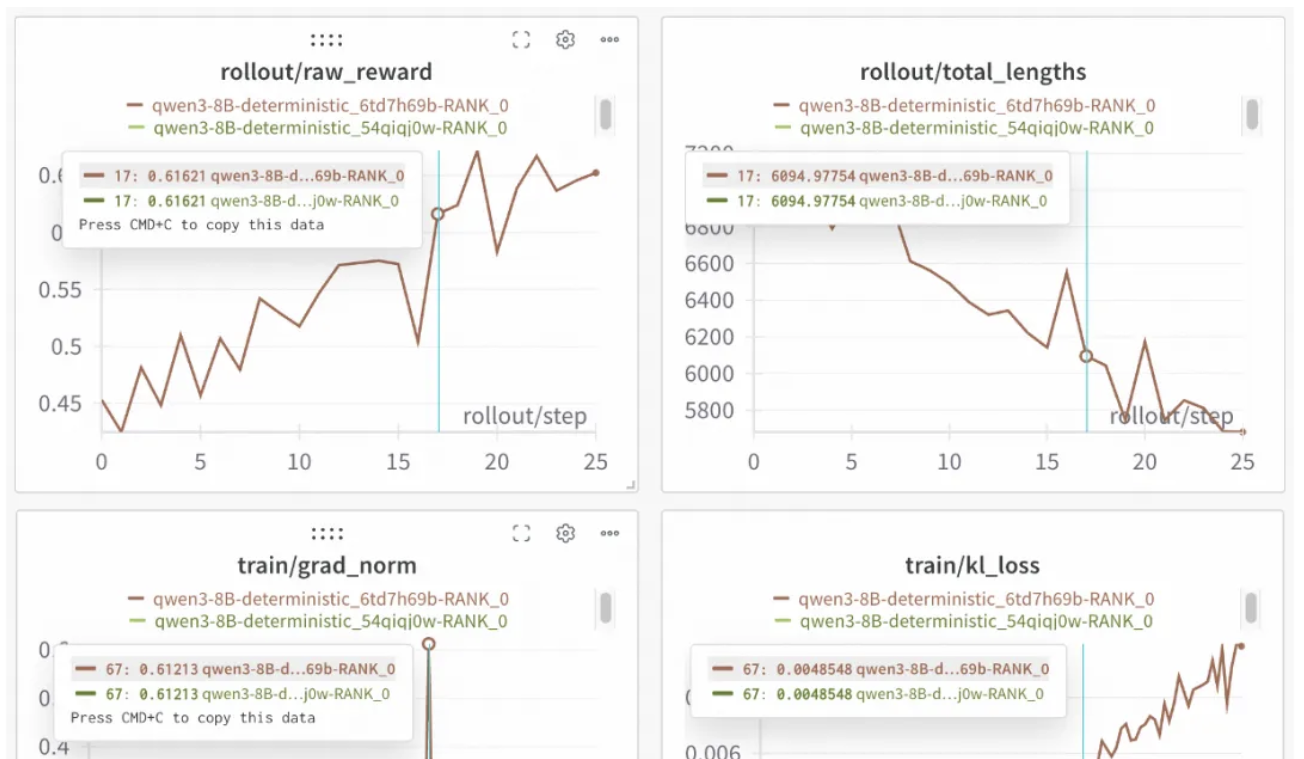 SGLang团队发布100%可复现的RL训练框架