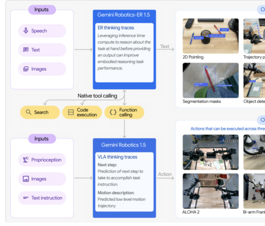 谷歌DeepMind发布Gemini Robotics 1.5系列具身模型