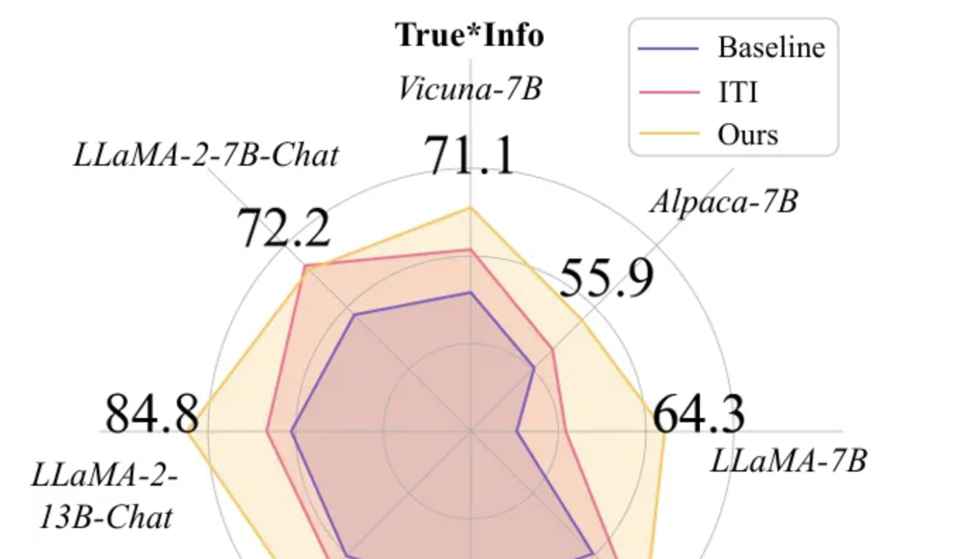 Token-Aware Editing (TAE)提升大模型真实性