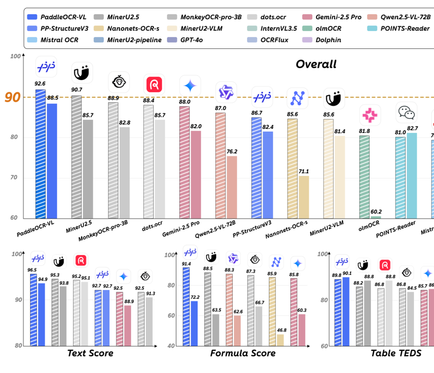 全球OCR最强模型仅0.9B!百度文心衍生模型刚刚横扫4项SOTA