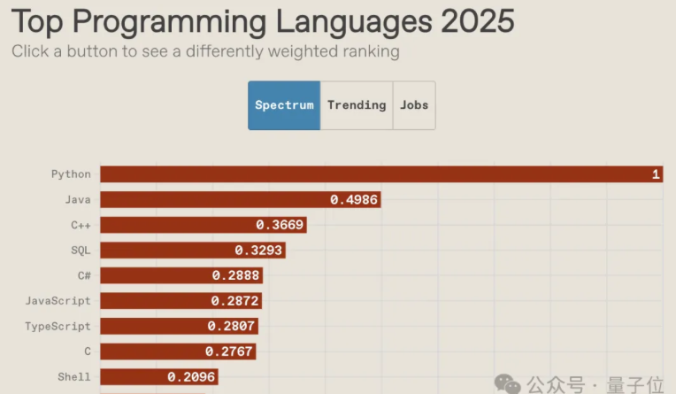 谁是2025年度最好的编程语言?