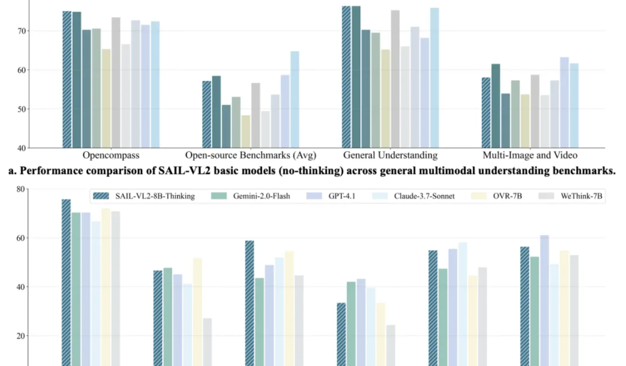抖音SAIL-VL2多模态模型刷新SOTA,8B模型推理比肩GPT-4o