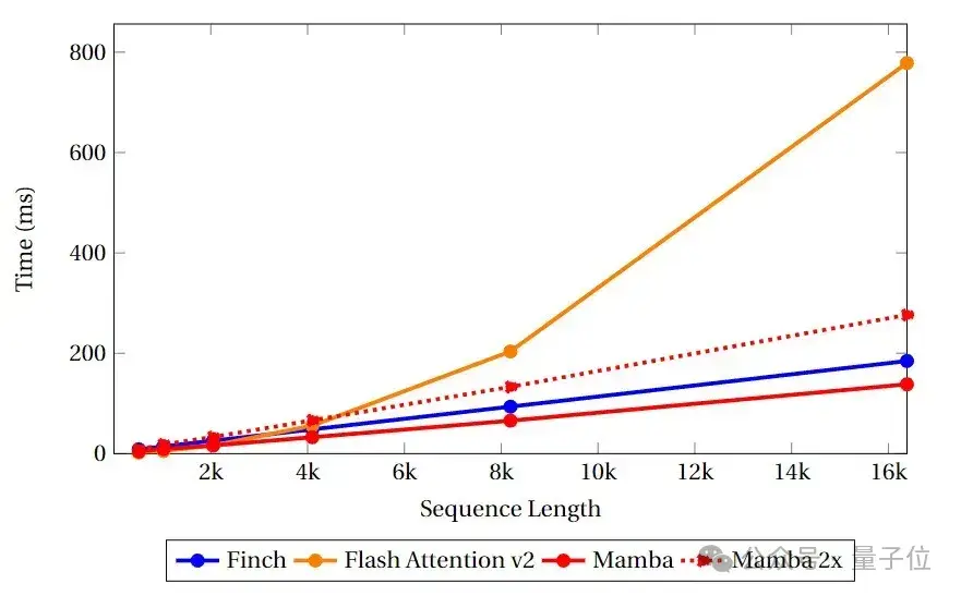 魔改RNN挑战Transformer，RWKV上新：推出2种新架构模型