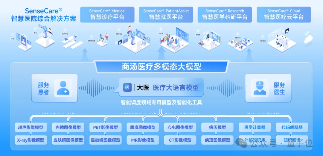 商汤分拆了一家AI医疗公司,半年融资10亿,剑指“医疗世界模型” 商汤分拆了一家AI医疗公司,半年融资10亿,剑指“医疗世界模型”