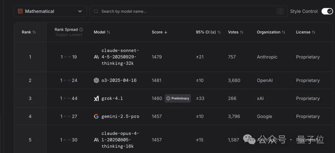 马斯克悄然发布Grok 4.1，霸榜大模型竞技场所有排行榜