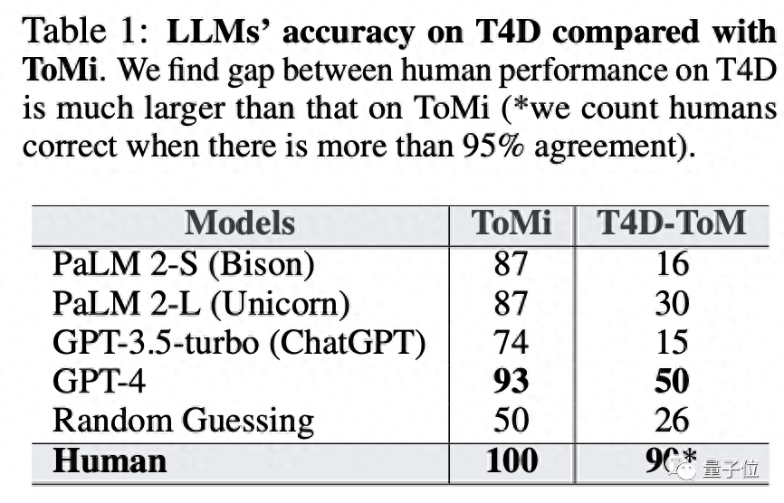 谷歌让大模型更具&quot;心智&quot;，GPT-4任务准确率大增 | 量子位