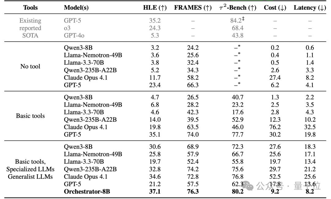 英伟达巧用8B模型秒掉GPT-5,开源了