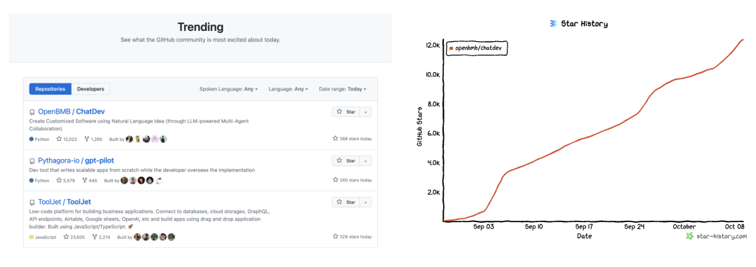 面壁智能ChatDev火遍全球，GitHub星标超1.2万