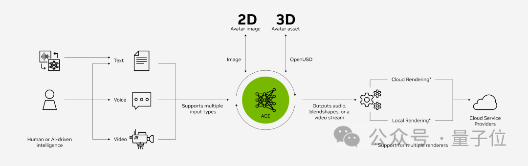 英伟达AI游戏引擎炸场CES！NPC玩家实时交互，对话动作流畅似真人