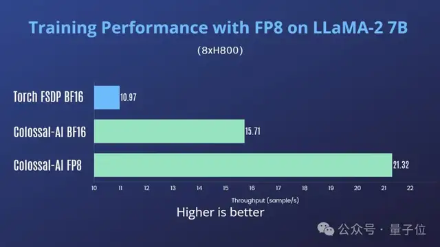 一行代码训练成本再降30%,AI大模型混合精度训练再升级|开源
