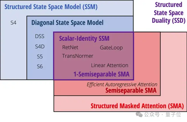 新架构Mamba更新二代!作者:别争了,数学上Transformer和SSM是一回事