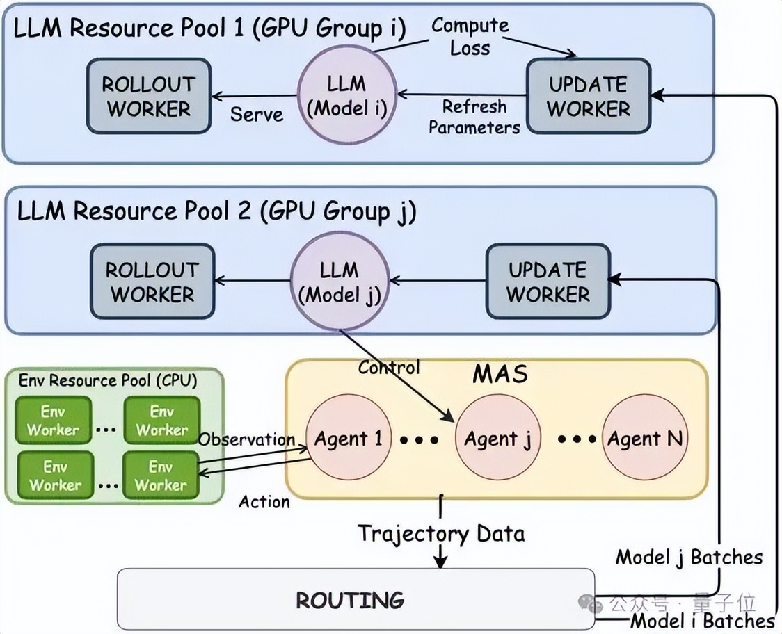 LLM强化学习新框架!UCSD多智能体训练框架让LLM工具调用能力暴增5.8倍 LLM强化学习新框架!UCSD多智能体训练框架让LLM工具调用能力暴增5.8倍