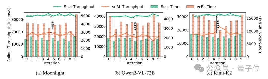 月之暗面公开RL训练加速方法:训练速度暴涨97%,长尾延迟狂降93% 月之暗面公开RL训练加速方法:训练速度暴涨97%,长尾延迟狂降93%