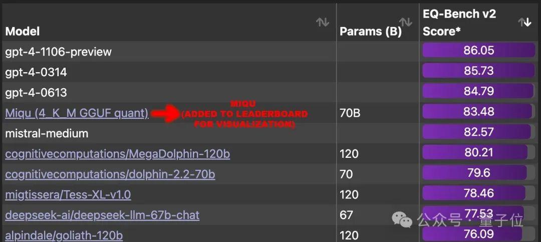 媲美GPT-4的开源模型泄露!Mistral老板刚刚证实:正式版本会更强