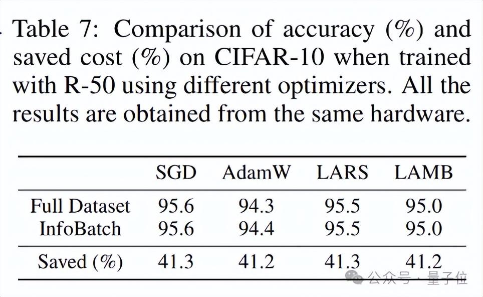 三行代码无损加速40%，尤洋团队AI训练加速器入选ICLR Oral论文