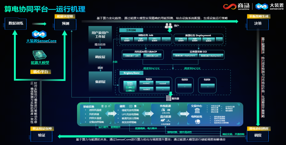 算力进入智能协同时代:商汤科技林海分享AI基础设施绿色转型思路