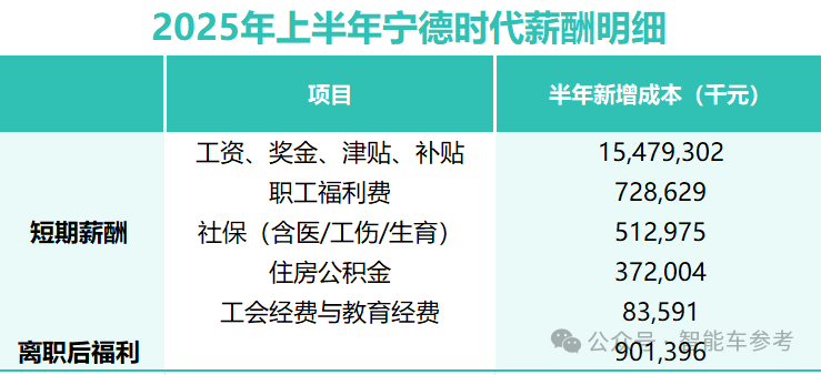 宁德时代给9万+基层员工涨了薪!每月150元