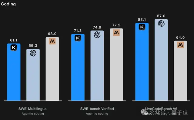 Kimi K2 Thinking突袭!智能体&推理能力超GPT-5,网友:再次缩小开源闭源差距 Kimi K2 Thinking突袭!智能体&推理能力超GPT-5,网友:再次缩小开源闭源差距