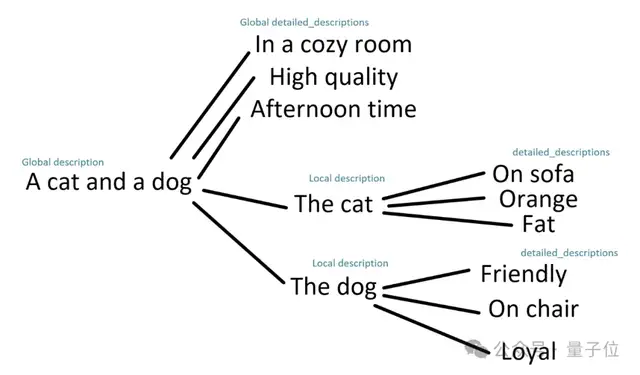 ControlNet作者搞起大模型:让天下没有难写的生图提示词,一句话变构图小作文