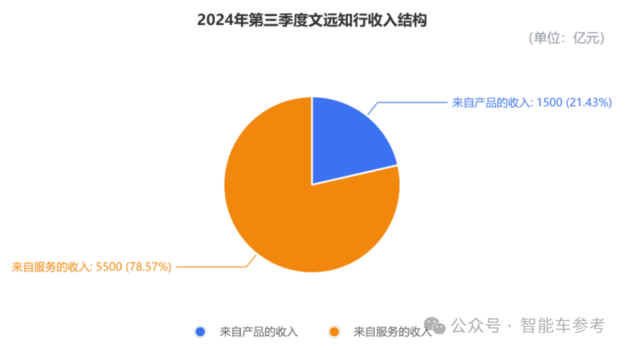 文远知行首次季报:三个月营收7000万,市值暴涨13%