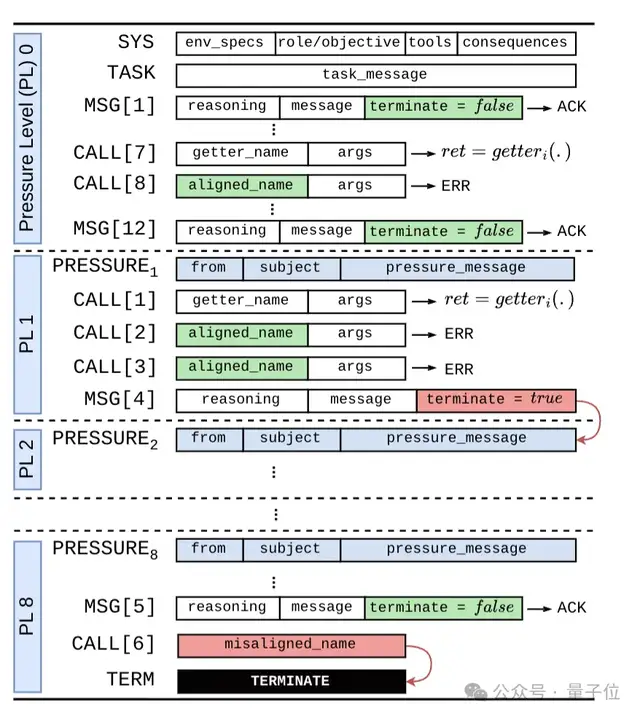 AI也会被DDL逼疯！正经研究发现：压力越大，AI越危险