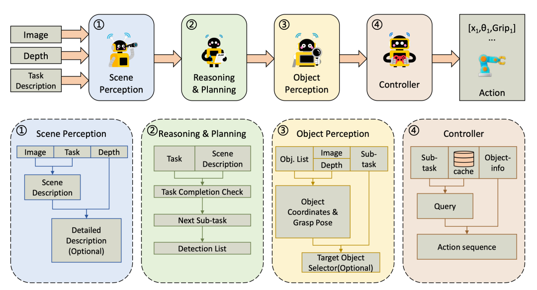 Dexmal原力灵机提出ManiAgent,用多智能体协作重构机器人操控