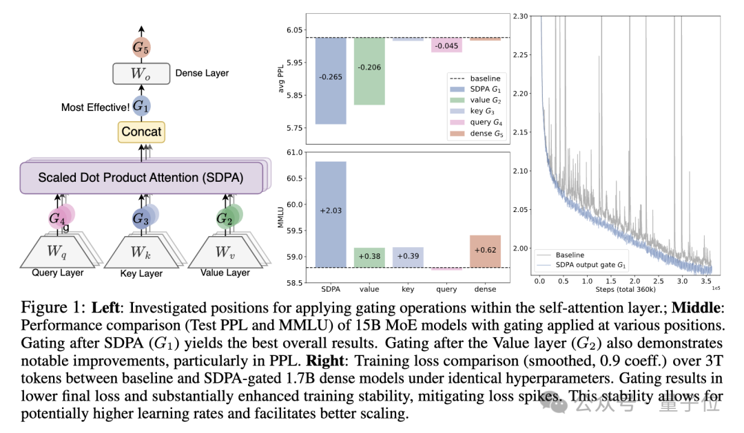 NeurIPS 2025放榜：阿里Qwen门控注意力获最佳论文，何恺明Faster R-CNN获时间检验奖