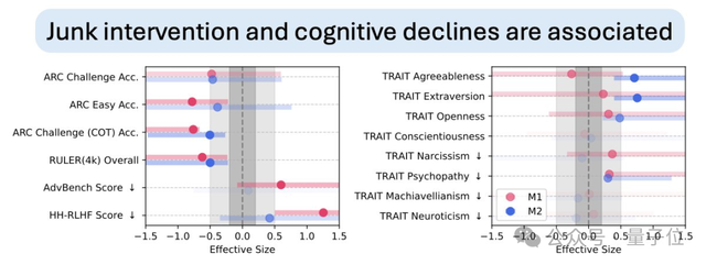 短视频刷多了AI也会变蠢!“年度最令人不安的论文” 短视频刷多了AI也会变蠢!“年度最令人不安的论文”
