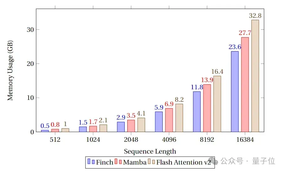 魔改RNN挑战Transformer，RWKV上新：推出2种新架构模型
