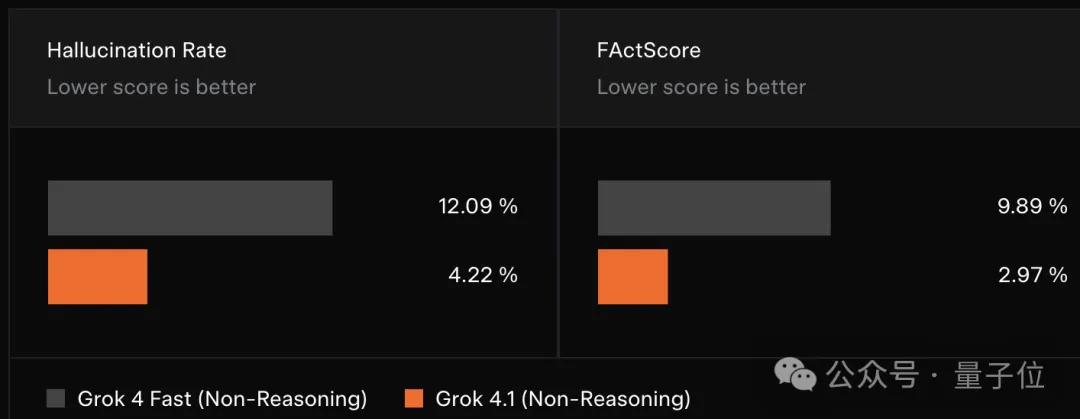 马斯克悄然发布Grok 4.1，霸榜大模型竞技场所有排行榜