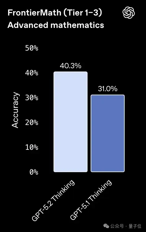 GPT-5.2果然反超谷歌Gemini 3 Pro!北大数院校友核心贡献