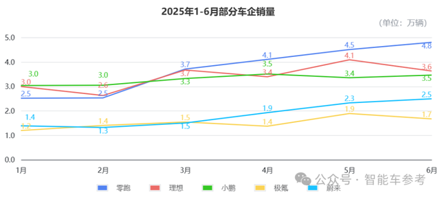 零跑最强半年报：Q2盈利1.63亿，月均销量冲刺7.6万台，年底上线城市NOA