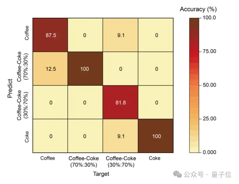 AI有味觉了:分辨可乐和咖啡,只需“尝一尝”丨Nature