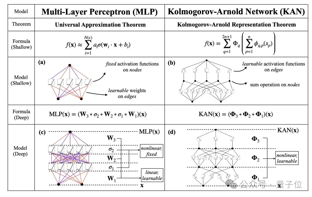 全新神经网络架构KAN一夜爆火！200参数顶30万，MIT华人一作，轻松复现Nature封面AI数学研究
