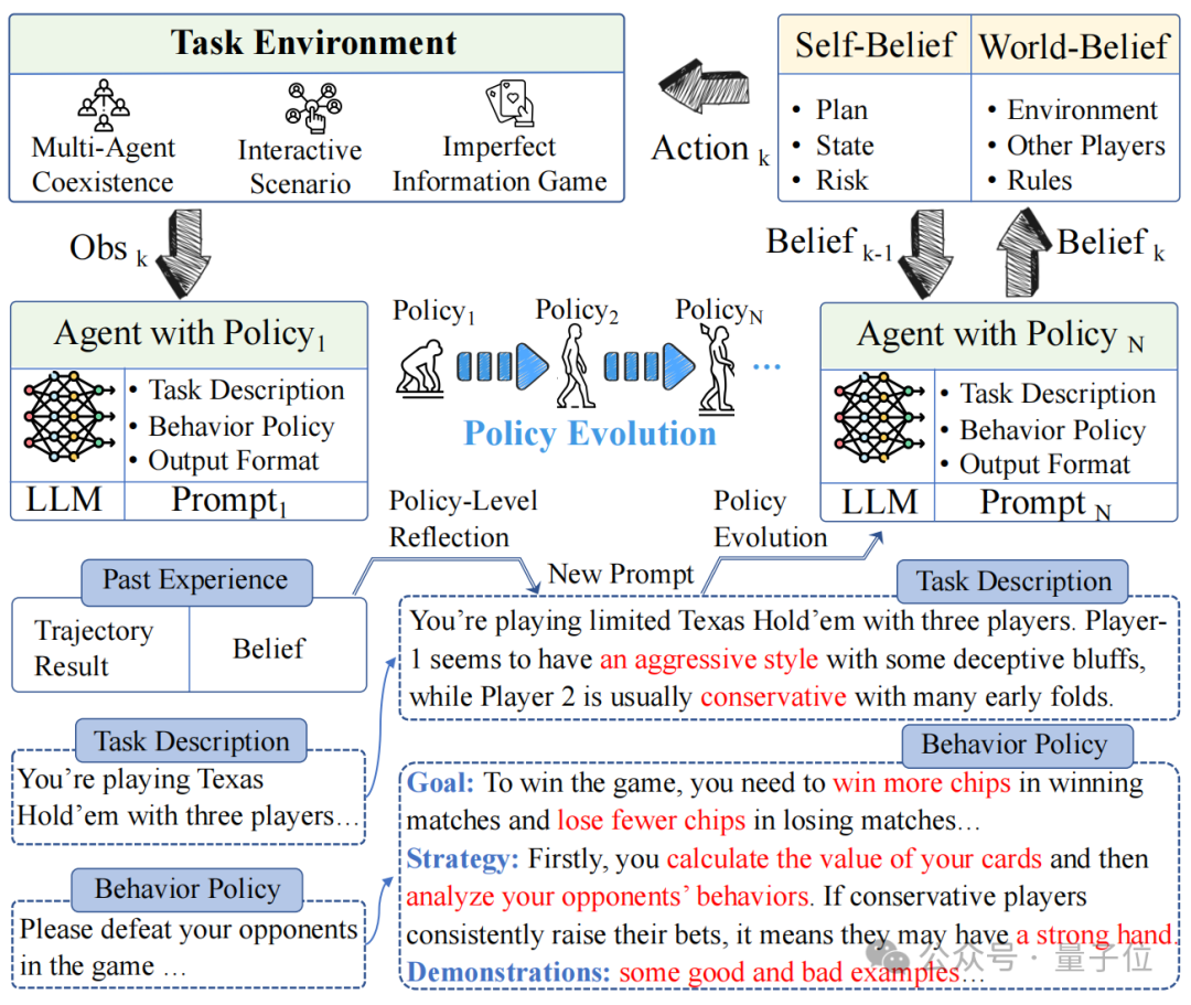 浙大&中科院让Agent学会自我进化，玩德州扑克心机尽显