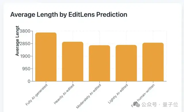 居然有21%的ICLR 2026评审纯用AI生成…