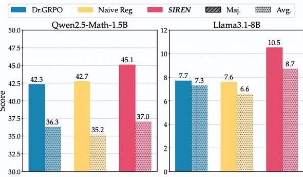 大模型推理的“熵困境”:SIREN方法拒绝“熵崩塌”与“熵爆炸”