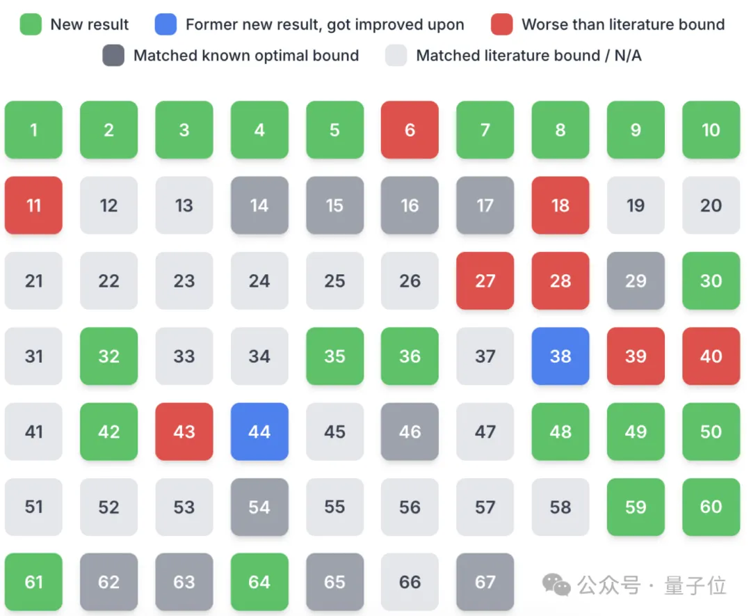 陶哲轩力推AlphaEvolve:解决67个不同数学问题,多个难题中超越人类最优解 陶哲轩力推AlphaEvolve:解决67个不同数学问题,多个难题中超越人类最优解