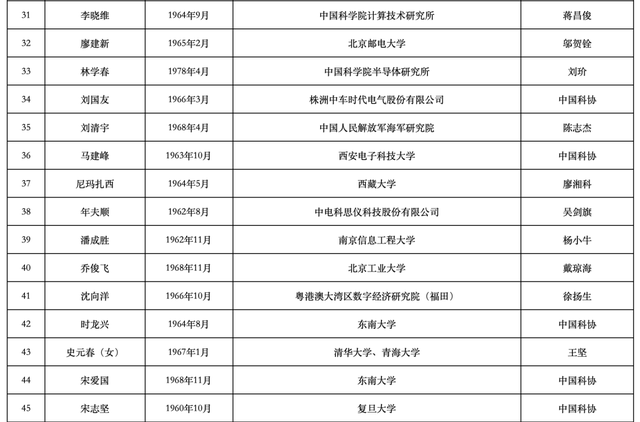 沈向洋王海峰徐文伟候选中国工程院院士，2023两院院士增选有效候选人名单公布