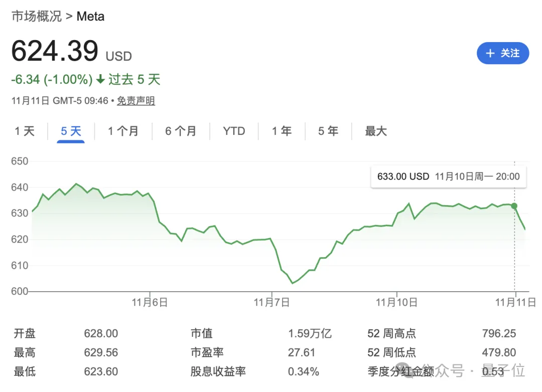 忍无可忍,LeCun离职!Meta市值应声蒸发1400亿 忍无可忍,LeCun离职!Meta市值应声蒸发1400亿