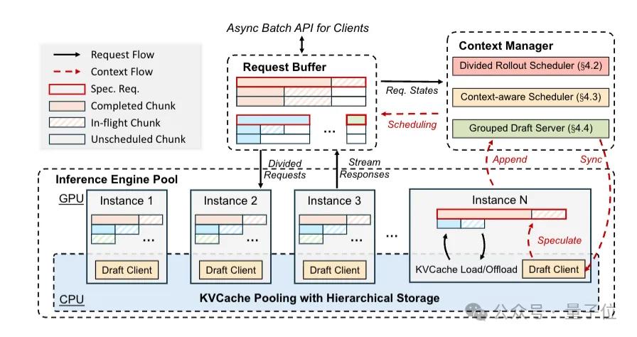 月之暗面公开RL训练加速方法:训练速度暴涨97%,长尾延迟狂降93% 月之暗面公开RL训练加速方法:训练速度暴涨97%,长尾延迟狂降93%
