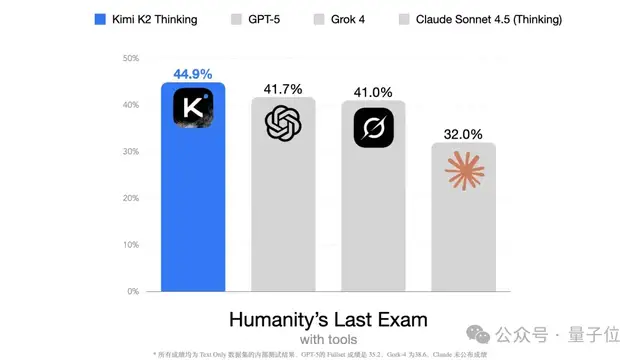Kimi K2 Thinking突袭!智能体&推理能力超GPT-5,网友:再次缩小开源闭源差距 Kimi K2 Thinking突袭!智能体&推理能力超GPT-5,网友:再次缩小开源闭源差距