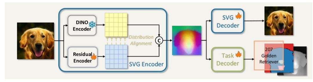 VAE再被补刀!清华快手SVG扩散模型亮相,训练提效6200%,生成提速3500% VAE再被补刀!清华快手SVG扩散模型亮相,训练提效6200%,生成提速3500%