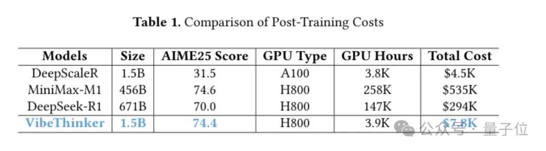 啊?微博7800美元训的大模型,数学能力超了DeepSeek-R1 啊?微博7800美元训的大模型,数学能力超了DeepSeek-R1