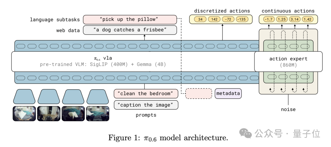 “最强具身VLA大模型”，究竟强在哪儿？
