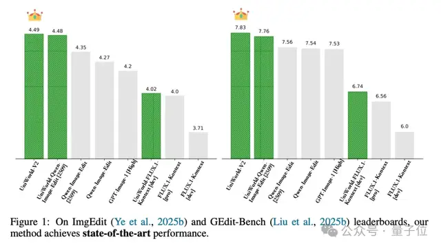 比NanoBanana更擅长中文和细节控制!兔展&北大Uniworld V2刷新SOTA 比NanoBanana更擅长中文和细节控制!兔展&北大Uniworld V2刷新SOTA